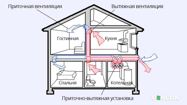 Пример обустройства приточно-вытяжной вентиляции в доме с котельной