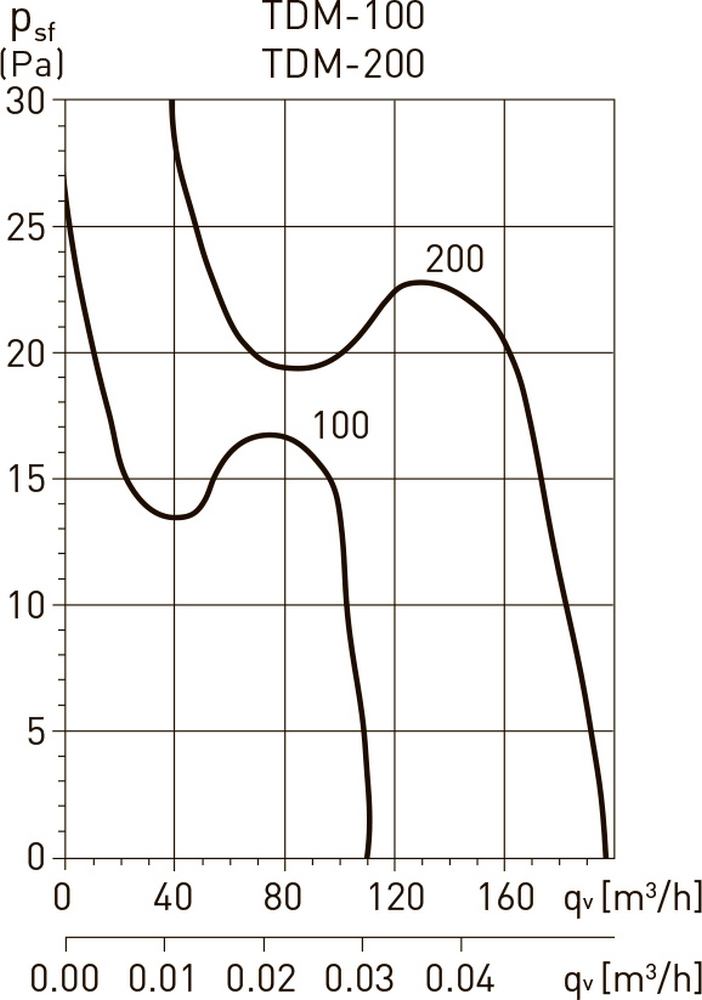 Soler&Palau TDM-100 Діаграма продуктивності