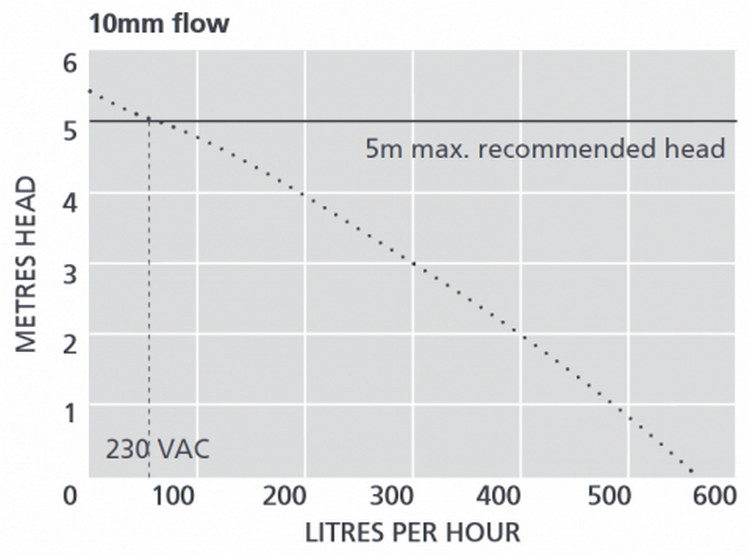 Дренажный насос Aspen Pumps Max Hi-Flow цена 3737.00 грн - фотография 2