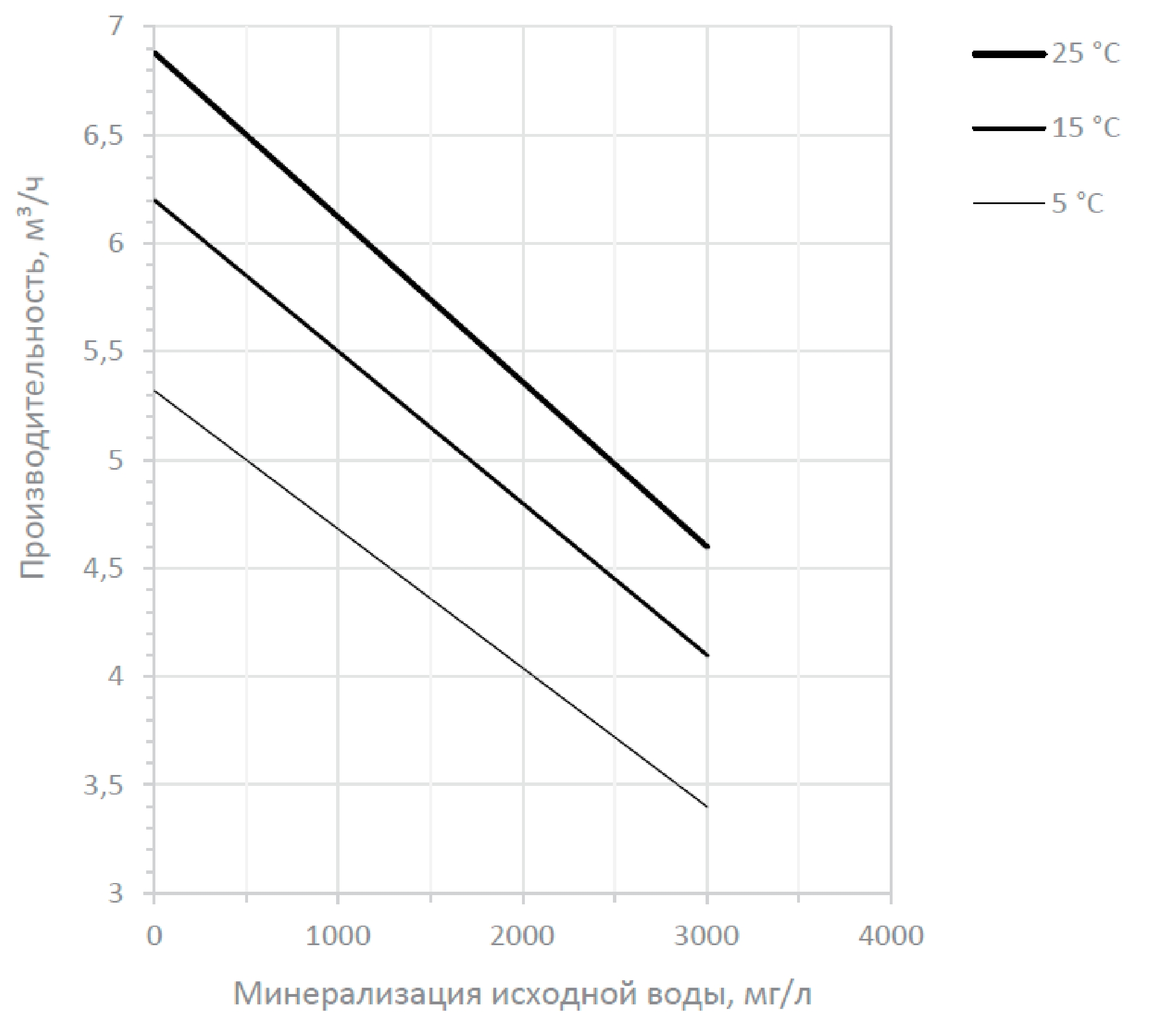 Ecosoft MO42XLWE Діаграма продуктивності