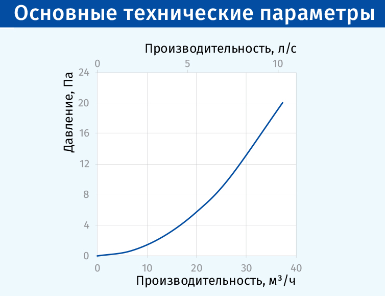 Blauberg WHM 100 DS Діаграма продуктивності