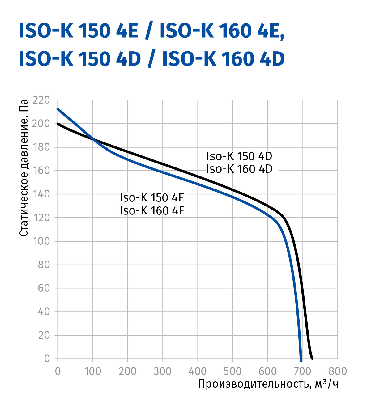 Blauberg Iso-K 150 4D Діаграма продуктивності
