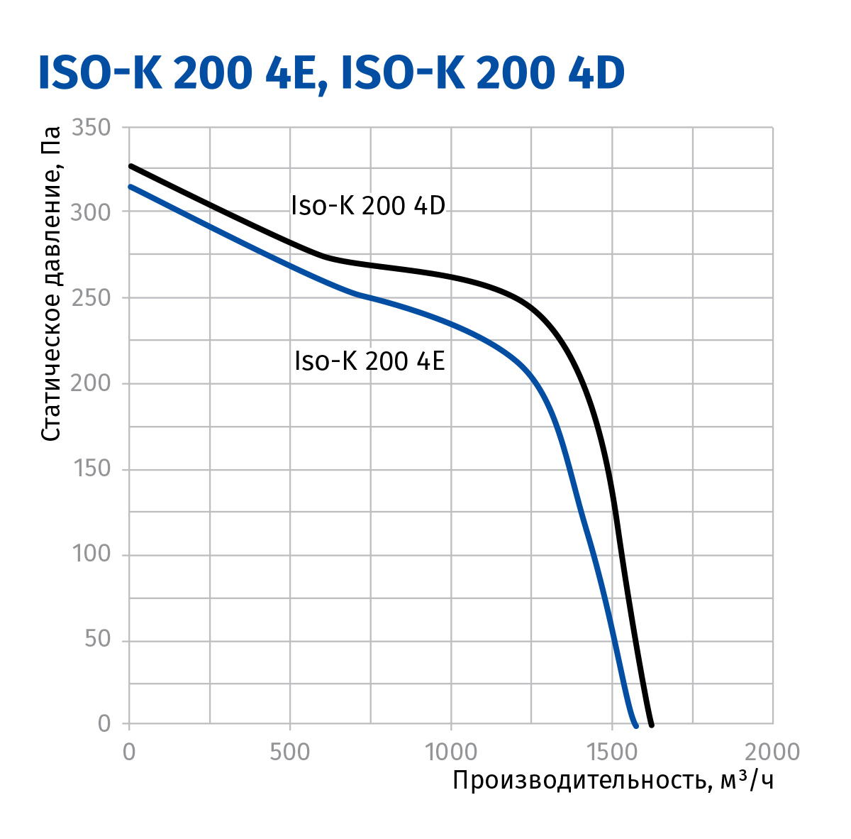 Blauberg Iso-K 200 4E Диаграмма производительности