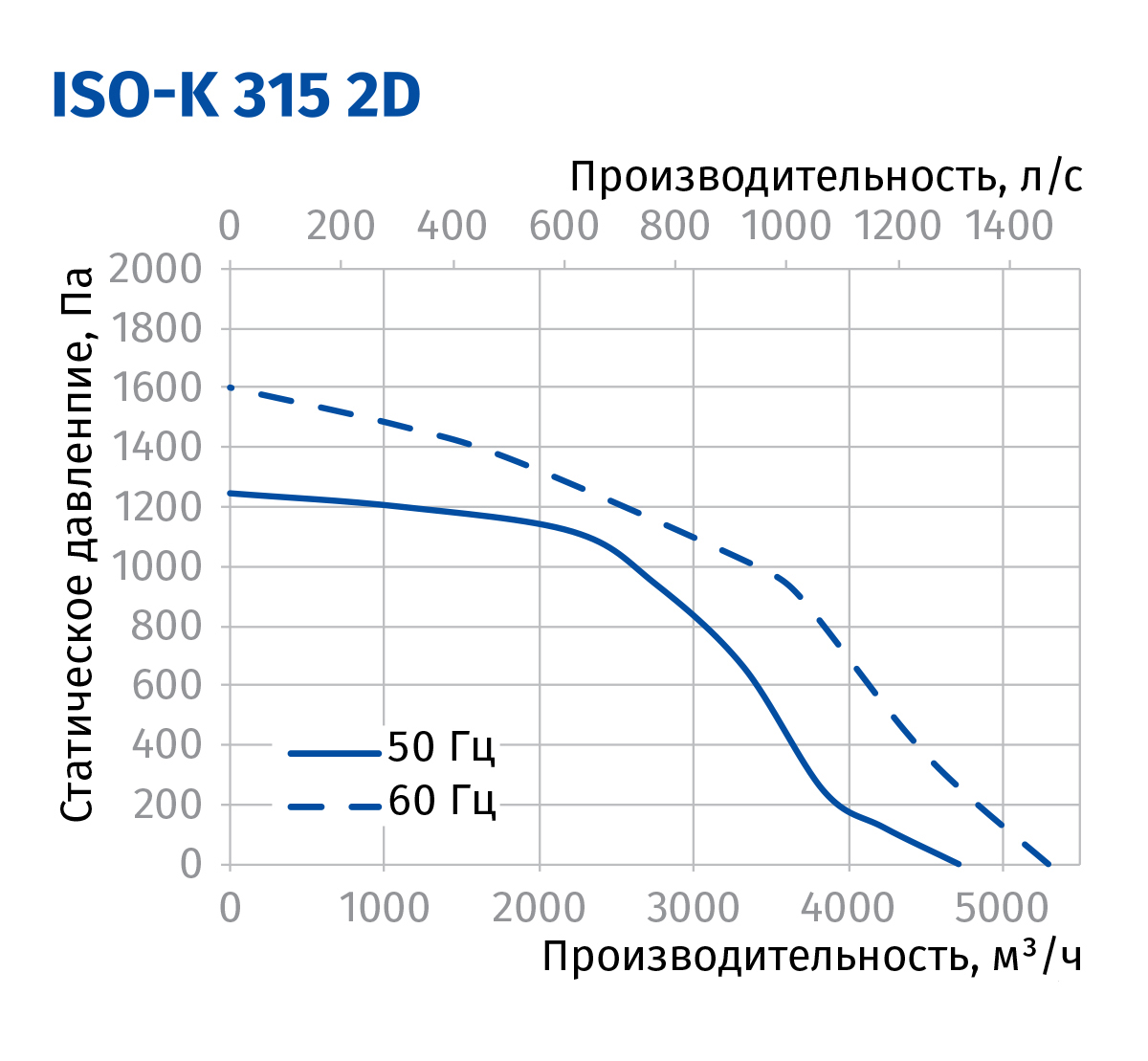 Blauberg Iso-K 315 2D Діаграма продуктивності