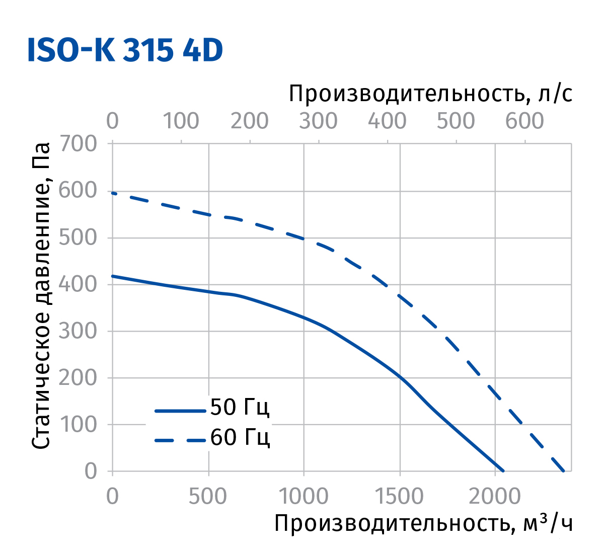Blauberg Iso-K 315 4D Диаграмма производительности