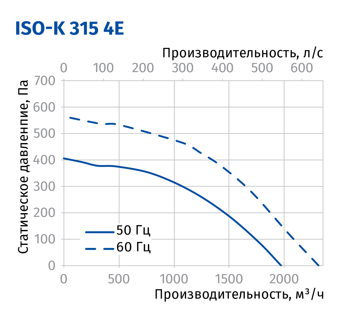 Blauberg Iso-K 315 4E Діаграма продуктивності