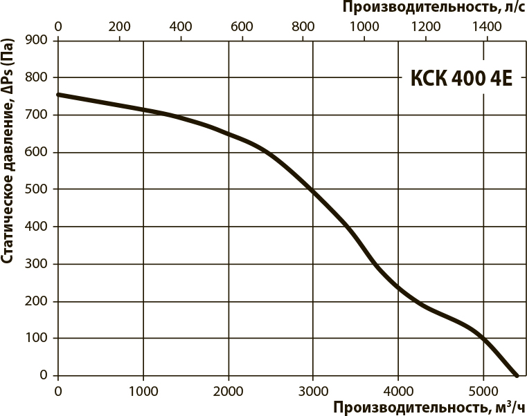 Вентс КСК 400 4Е Діаграма продуктивності