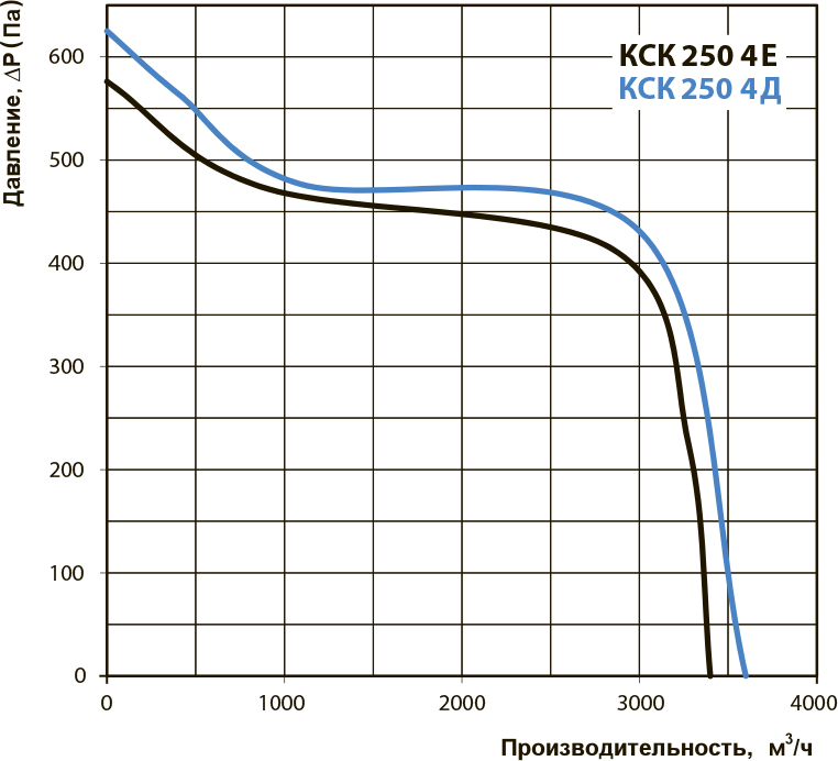 Вентс КСК 250 4Д Діаграма продуктивності
