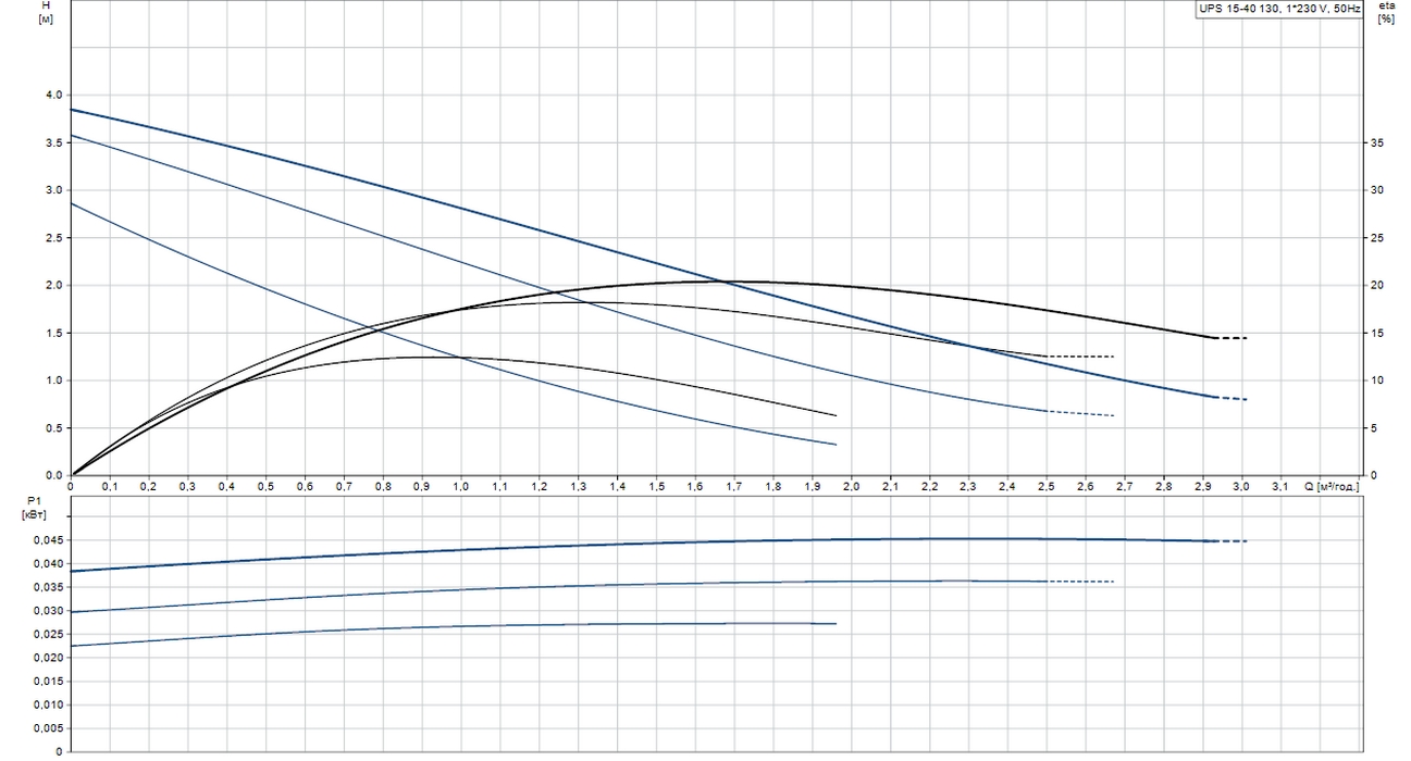 Grundfos UPS 15-40 130 (96281368) Диаграмма производительности