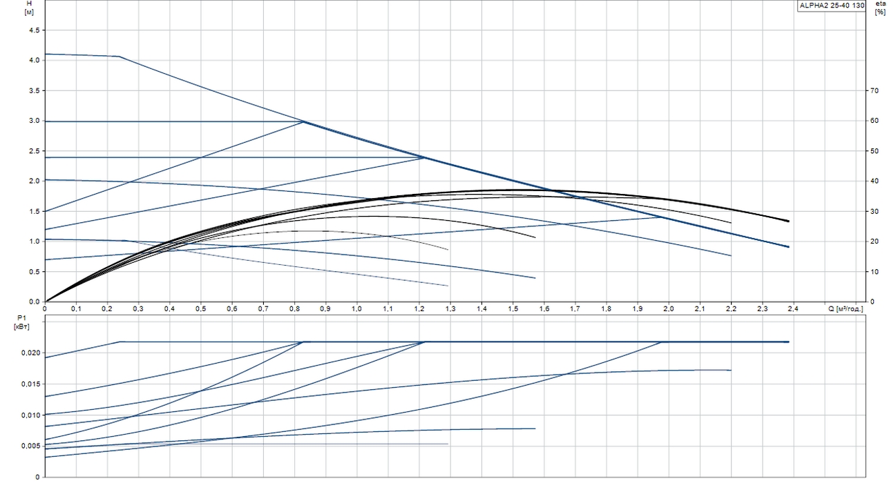Grundfos Alpha2 25-40 (95047503) Діаграма продуктивності