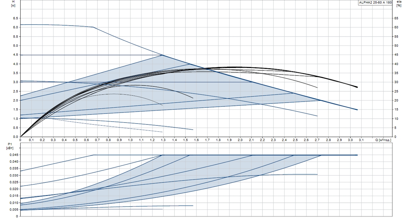Grundfos Alpha2 25-60 A (95047505) Діаграма продуктивності