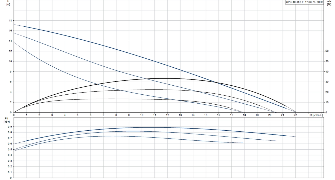 Grundfos UPS 40-185 F1 (96430299) Діаграма продуктивності