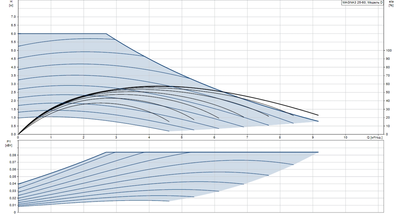 Grundfos Magna3 25-60 (97924245) Діаграма продуктивності