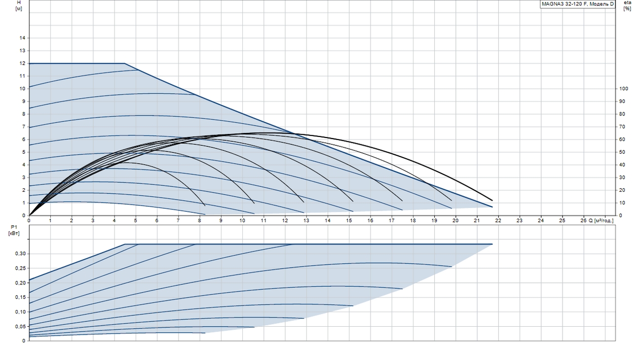 Grundfos Magna3 32-120 (97924259) Діаграма продуктивності