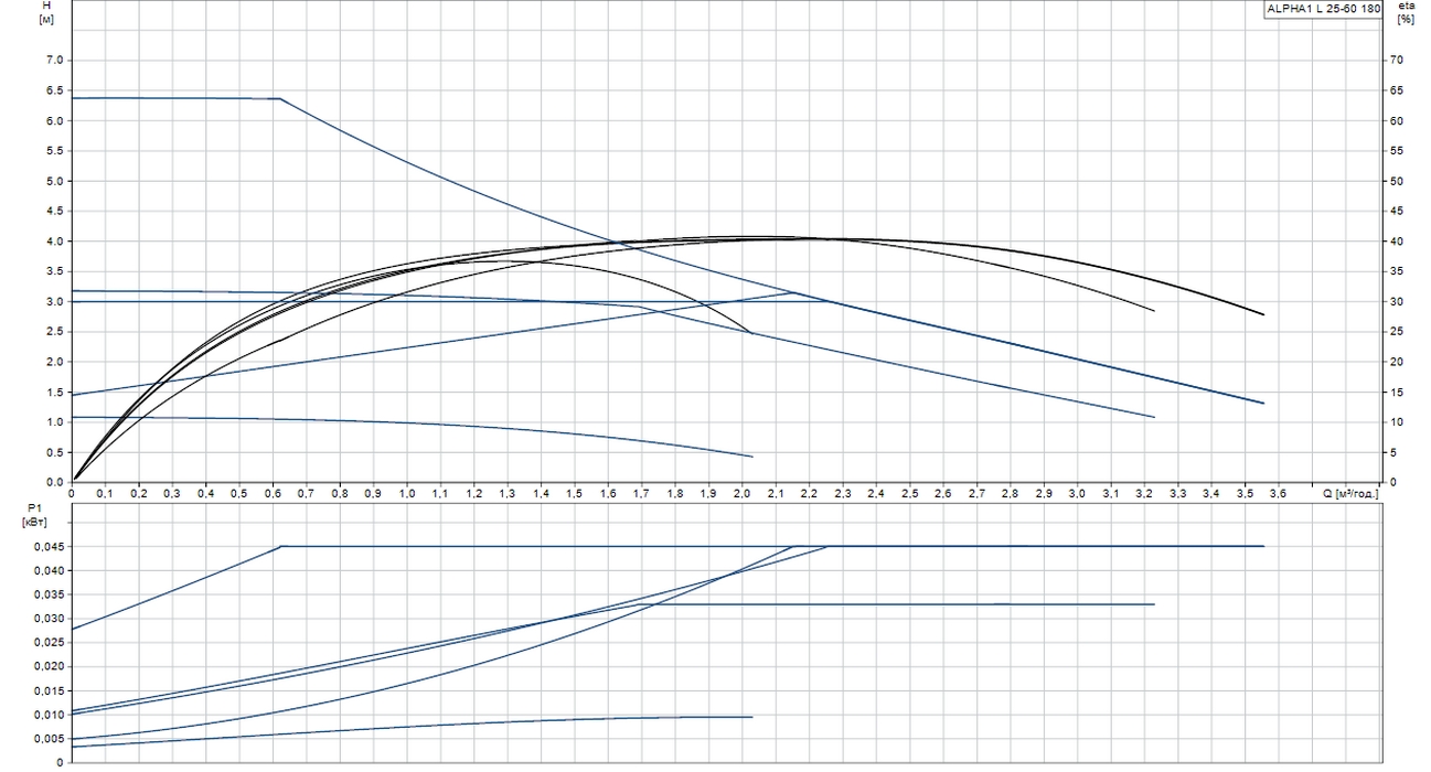 Grundfos Alpha1 L 25-60 180 (99160584) Діаграма продуктивності
