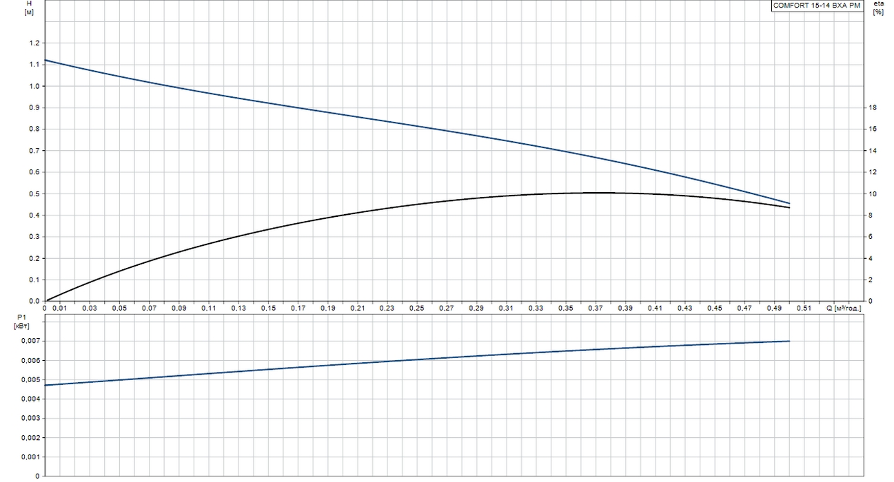 Grundfos Comfort 15-14 BXA PM (97916749) Диаграмма производительности