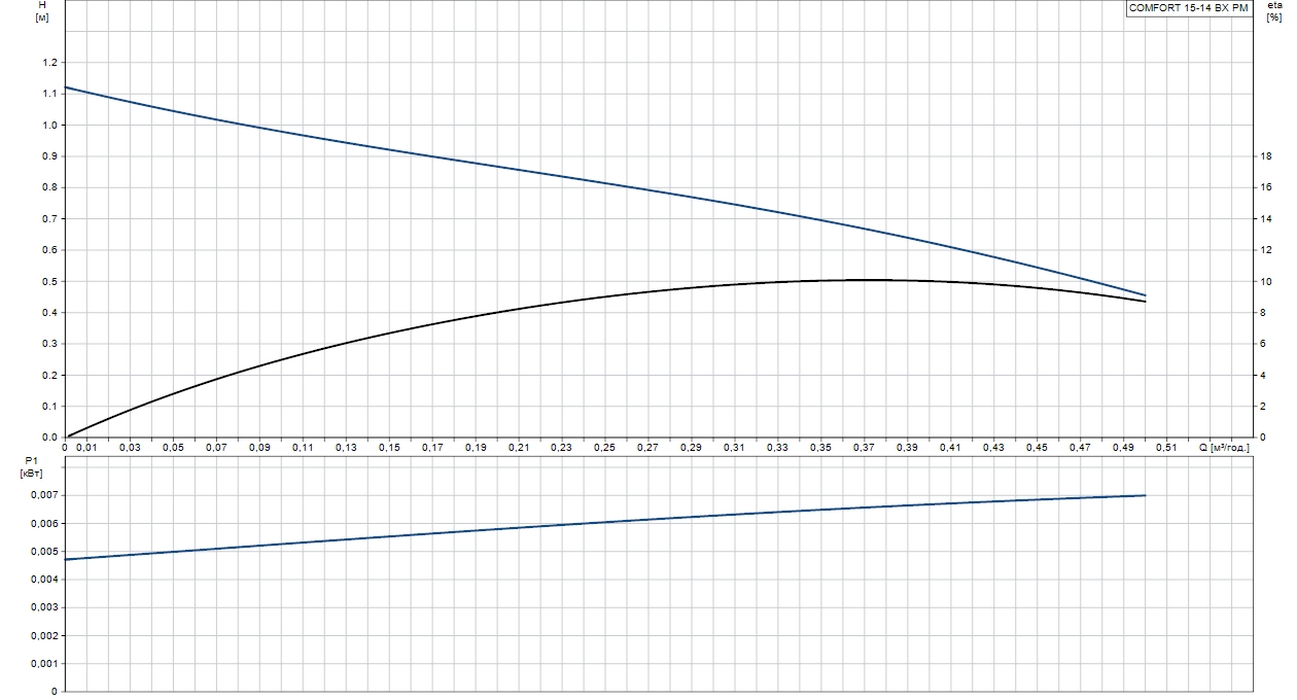 Grundfos Comfort 15-14 BX PM (97916772) Диаграмма производительности
