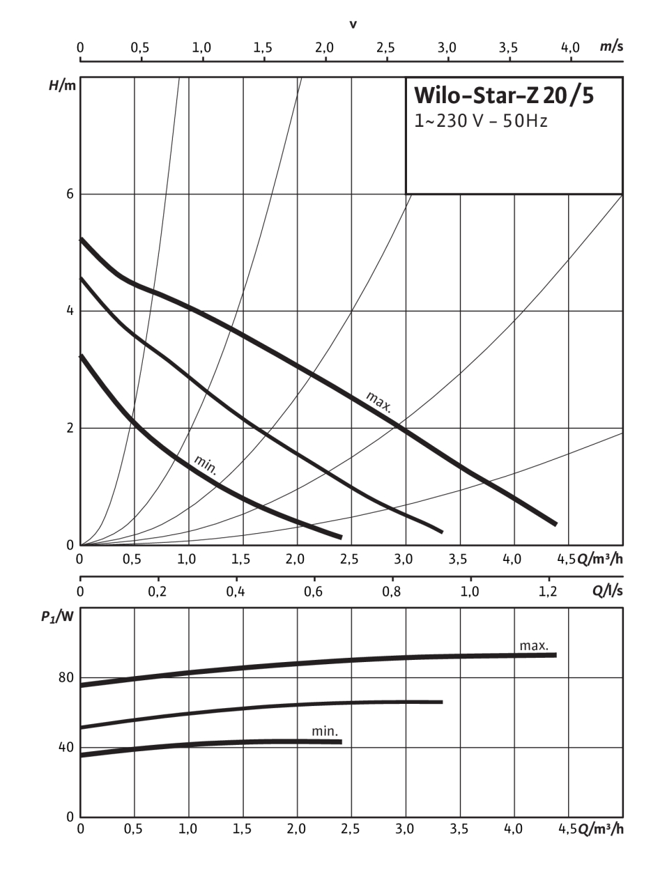 Wilo Star-Z 20/5 EM (4081198) Діаграма продуктивності