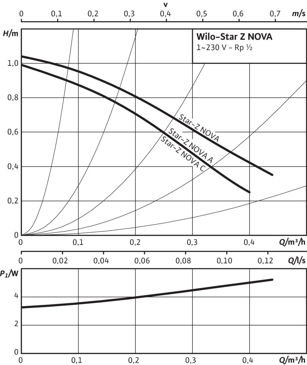 Wilo Star-Z-NOVA (4132760) Діаграма продуктивності