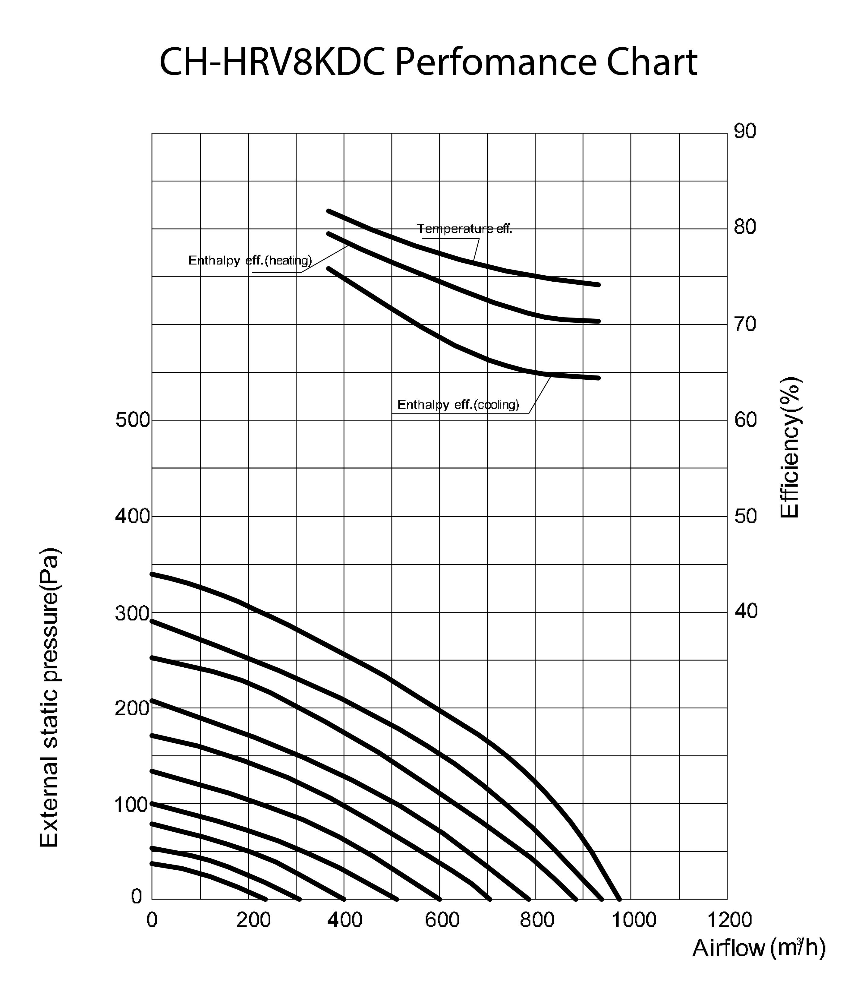 Cooper&Hunter CH-HRV8KDC Діаграма продуктивності