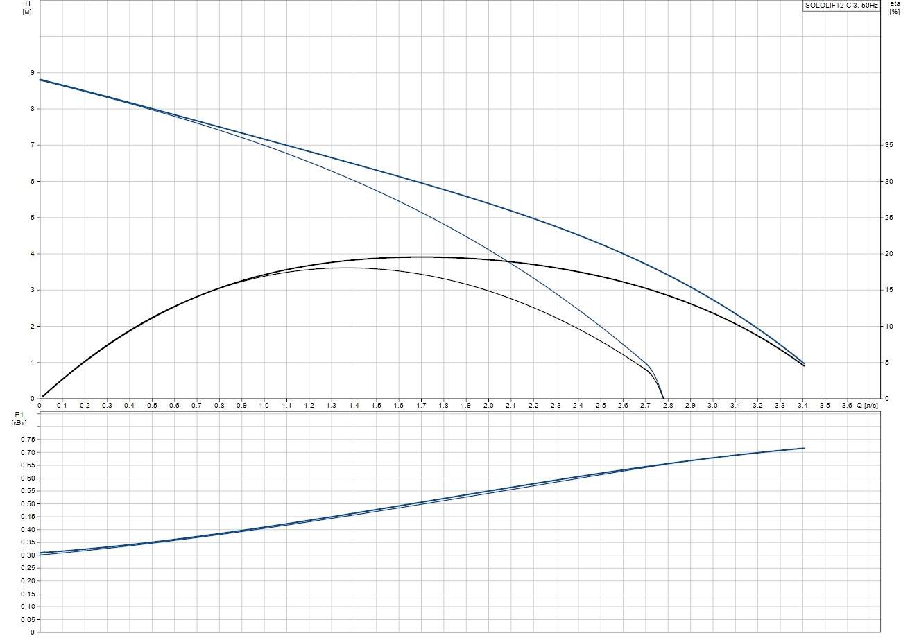 Grundfos Sololift2 C-3 (97775317) Діаграма продуктивності