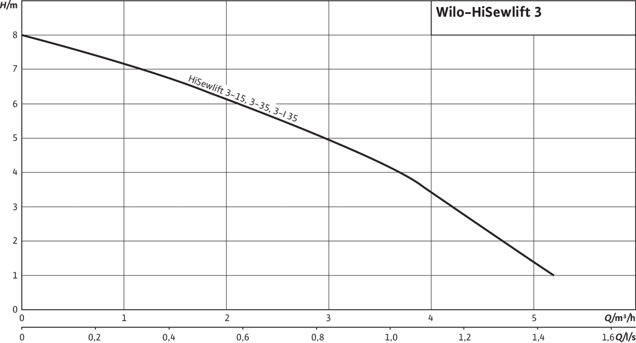 Wilo HiSewlift 3-35 Діаграма продуктивності