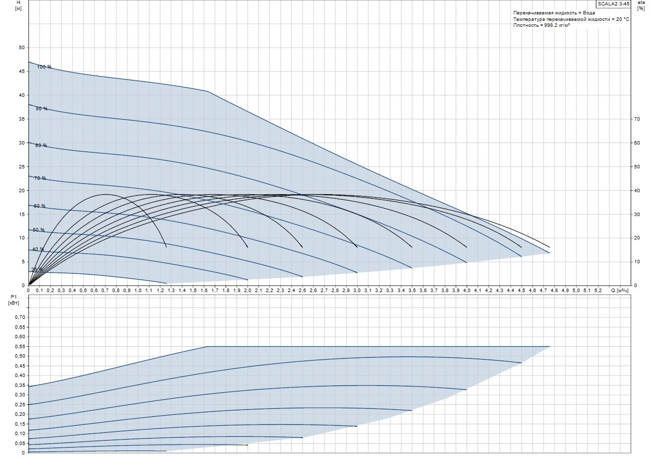 Grundfos SCALA2 3-45 (98562862) Діаграма продуктивності