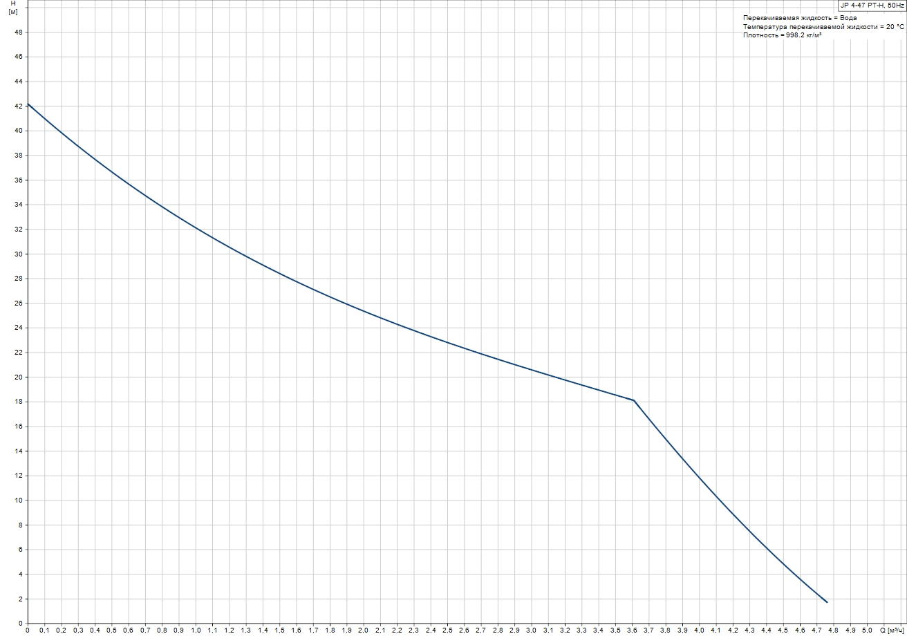 Grundfos JP 4-47 PT-H (99463875) Діаграма продуктивності