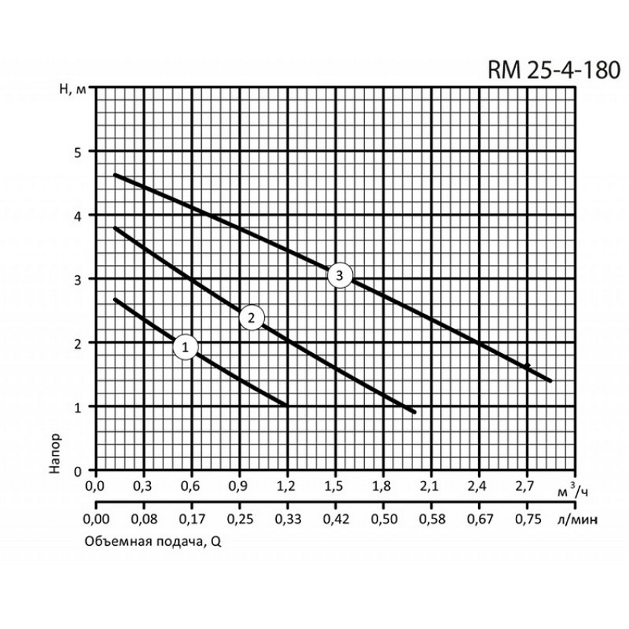 Aruna RM 25-4-180 Діаграма продуктивності