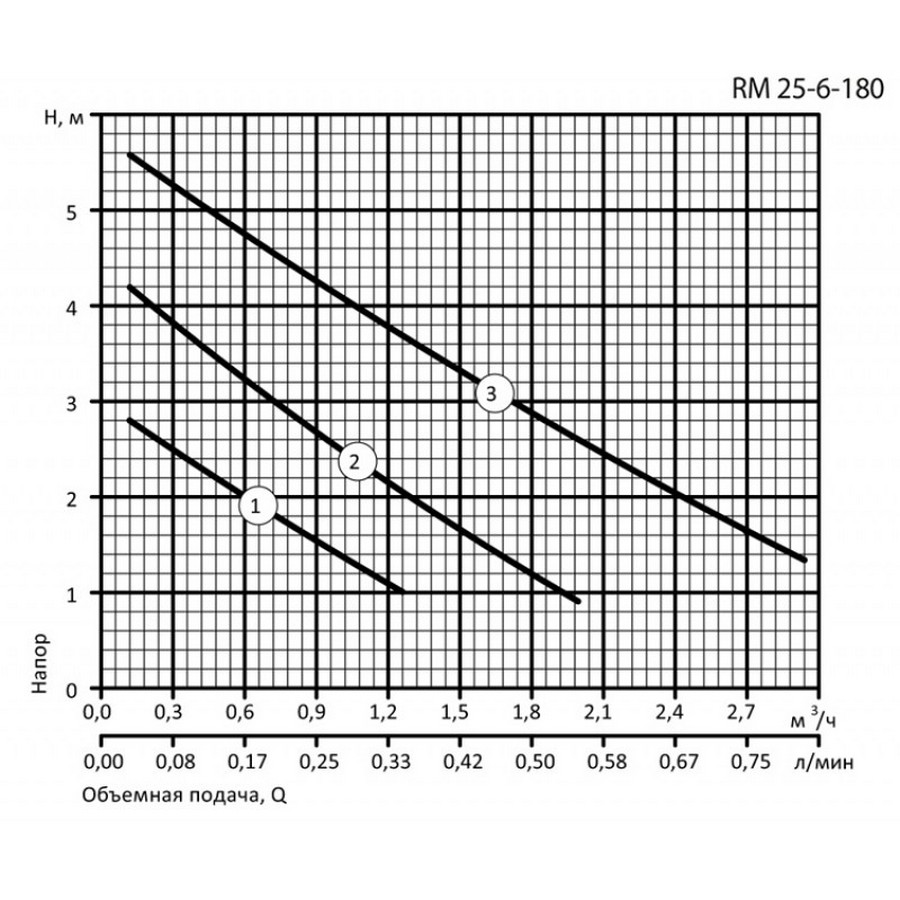 Aruna RM 25-6-180 Діаграма продуктивності