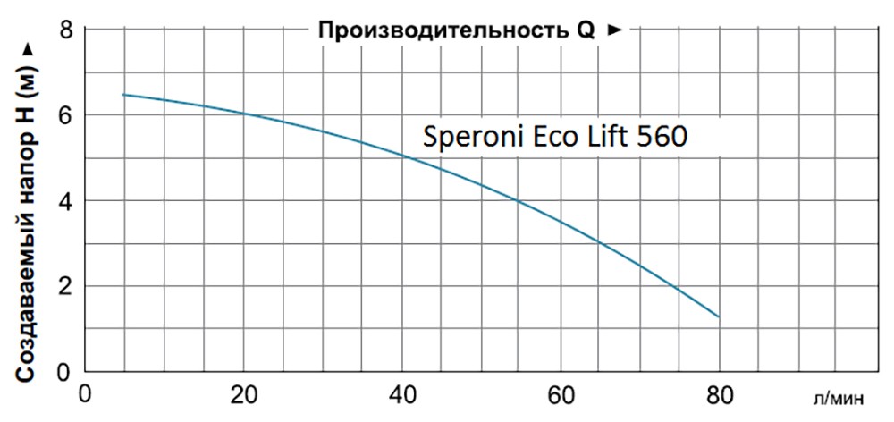 Speroni Eco Lift WC 560 Діаграма продуктивності