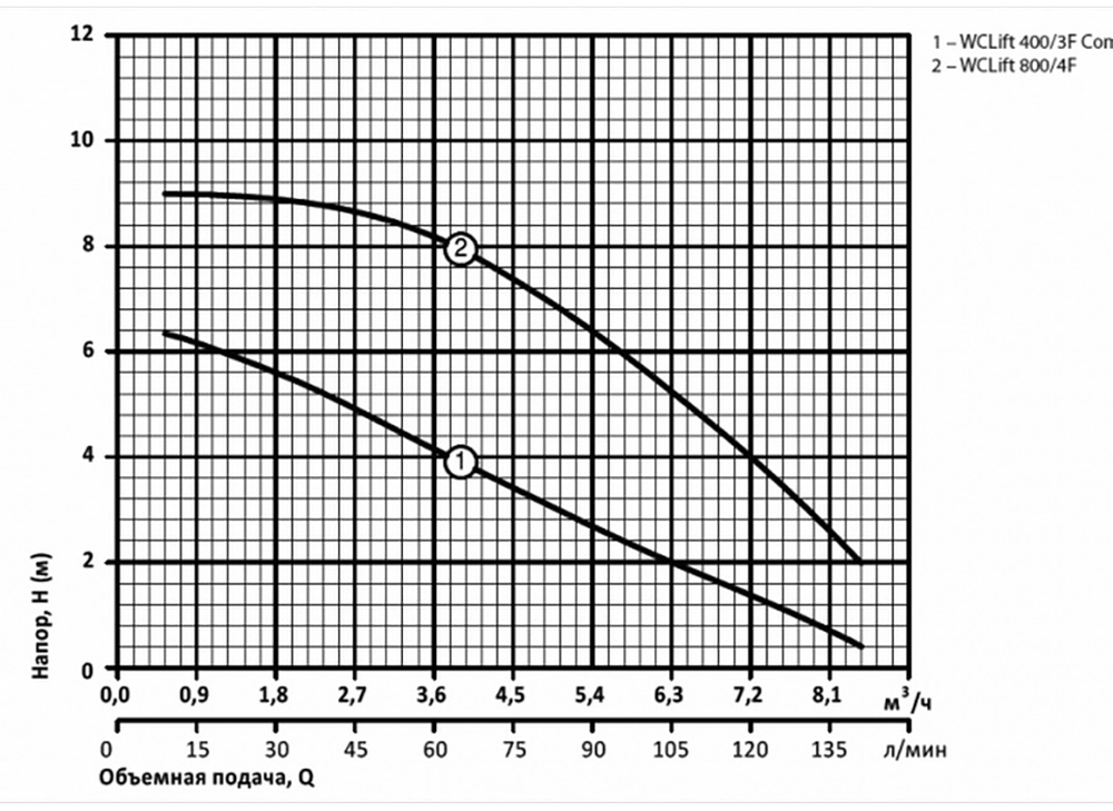 Sprut WCLift 800/4F Діаграма продуктивності