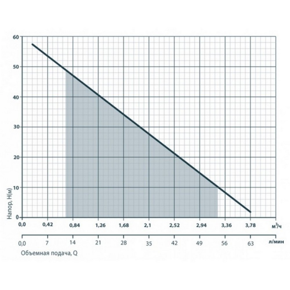 Rudes 4SKm 100 Діаграма продуктивності