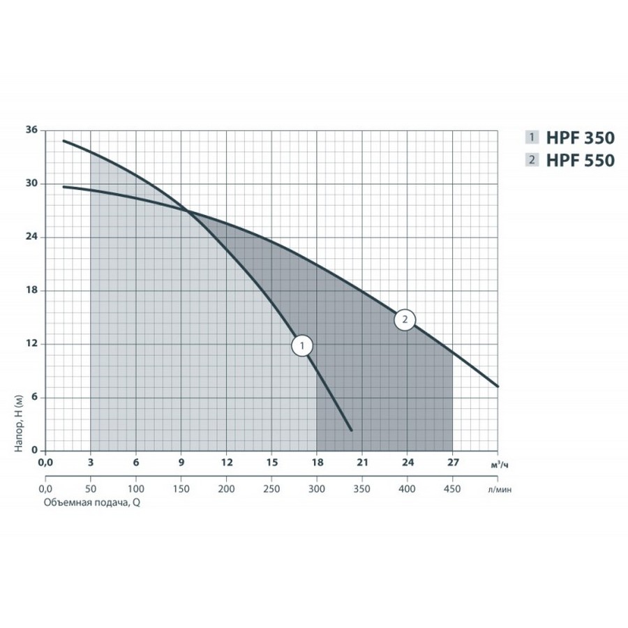 Sprut HPF 350 Діаграма продуктивності