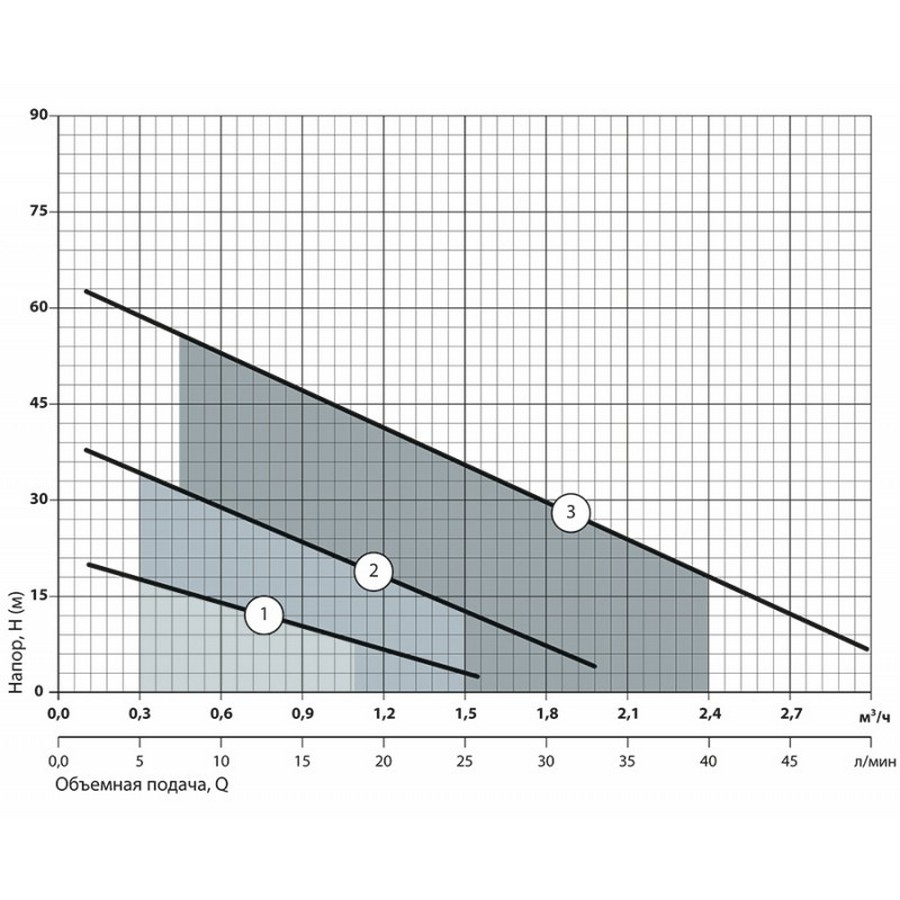 Насоси+Обладнання QB 70 Діаграма продуктивності