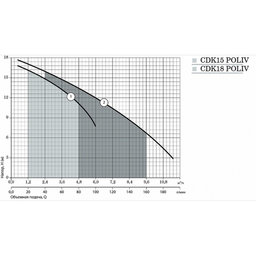 Насоси+Обладнання CDK15 Poliv Діаграма продуктивності