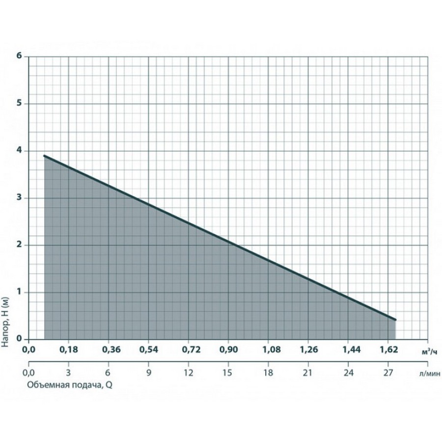 Насоси+Обладнання DB 24 V mini Діаграма продуктивності