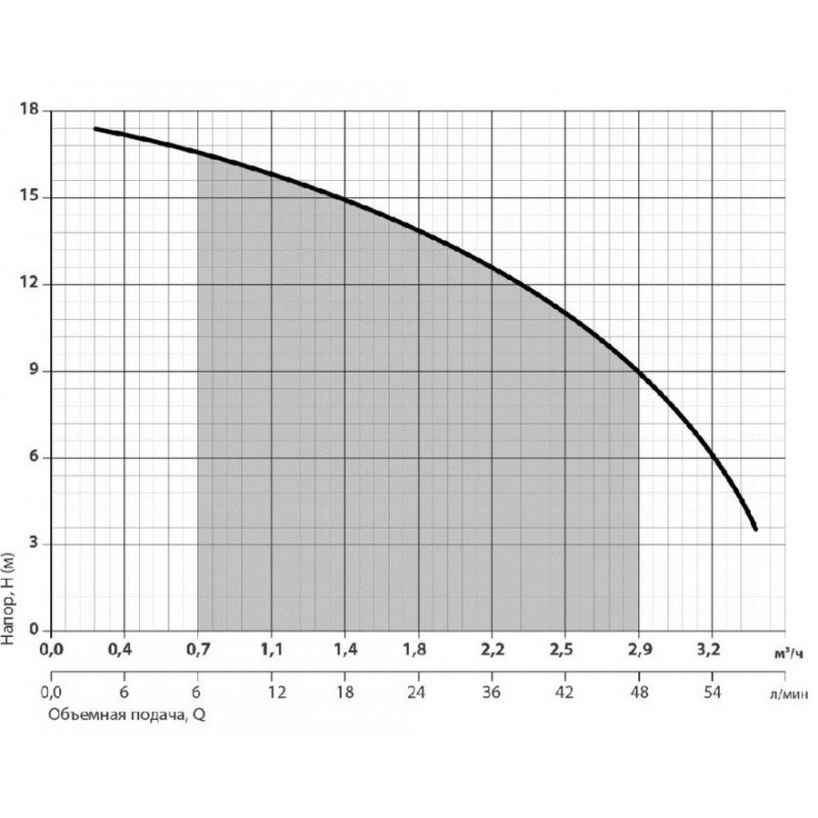 Насоси+Обладнання DS 12 V Діаграма продуктивності