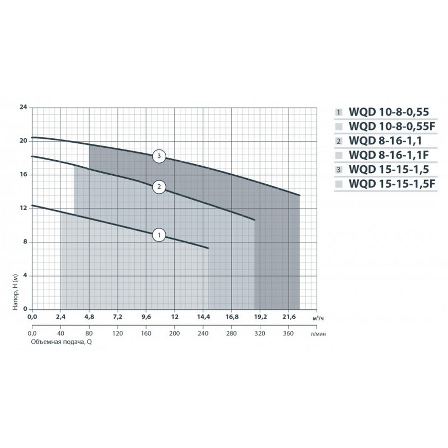 Насоси+Обладнання WQD 15-15-1,5 Діаграма продуктивності