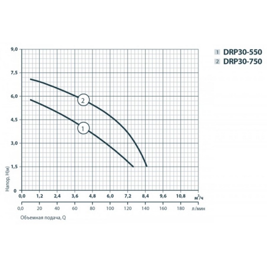 Rudes DRP 30-550 Діаграма продуктивності