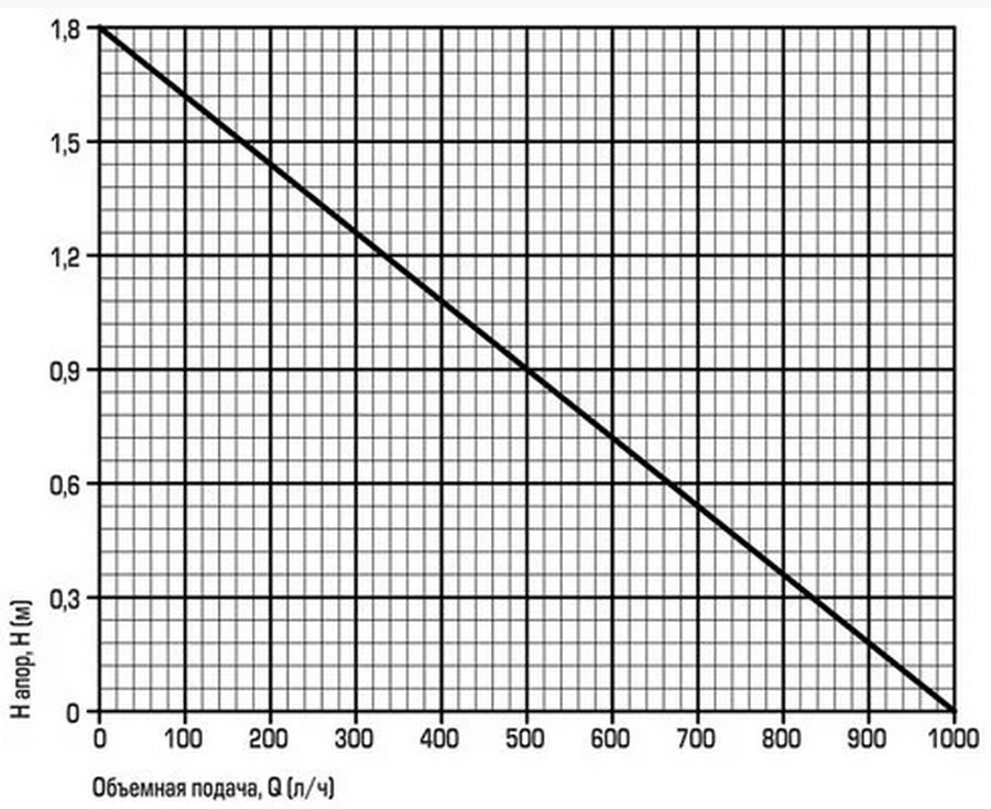 Sprut FSP 1125A Діаграма продуктивності