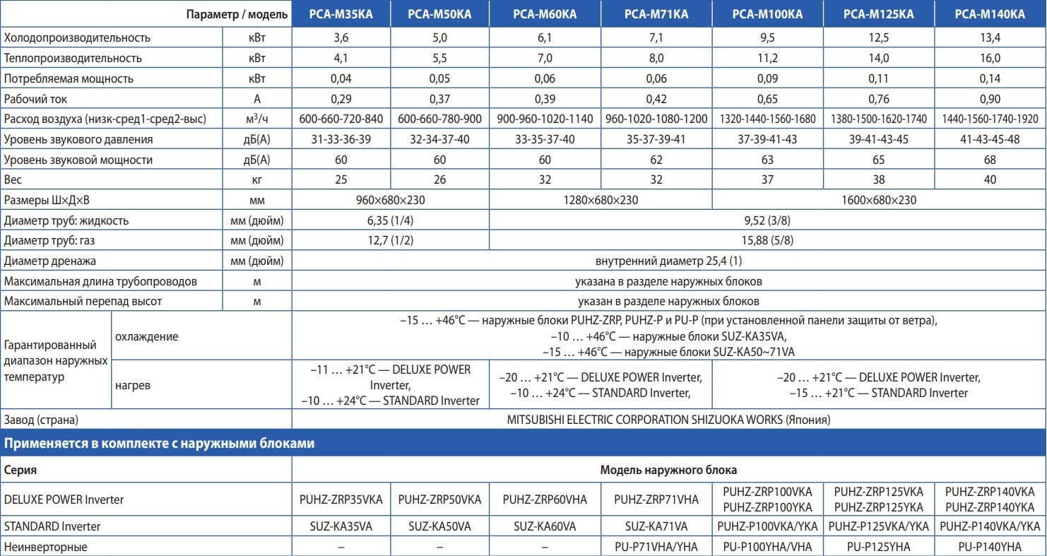 Mitsubishi Electric PCA-M50KA/PUHZ-ZRP50VKA Характеристики