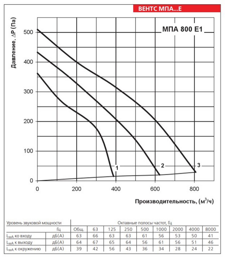 Вентс МПА 800 Е1 LCD Діаграма продуктивності