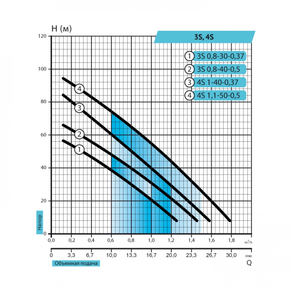Rudes 3S 0,8-30-0,37 (кабель 10м + пульт) Диаграмма производительности