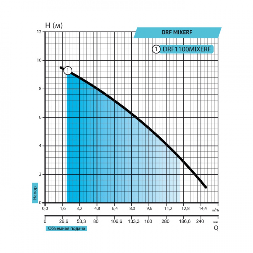 Rudes DRF 1100 MIXERF Діаграма продуктивності