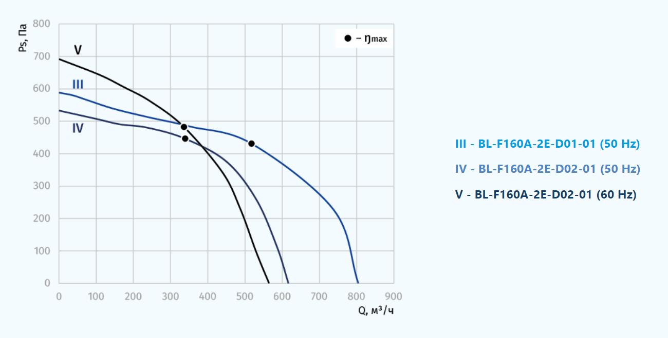 Blauberg BL-F160A-2E-D01-01 Діаграма продуктивності