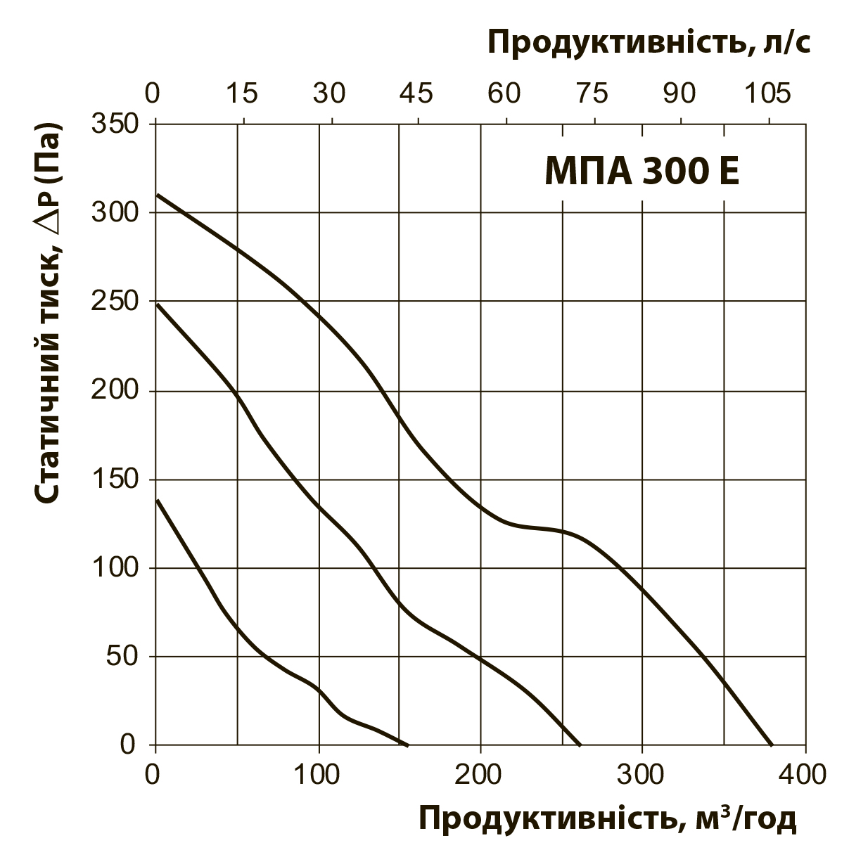 Вентс МПА 300 Е-1,7 П А70 Діаграма продуктивності