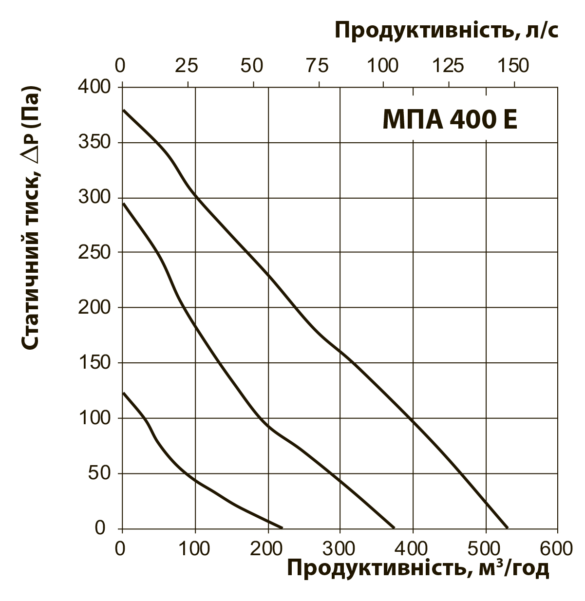 Вентс МПА 400 Е-3,3 Л А70 Діаграма продуктивності