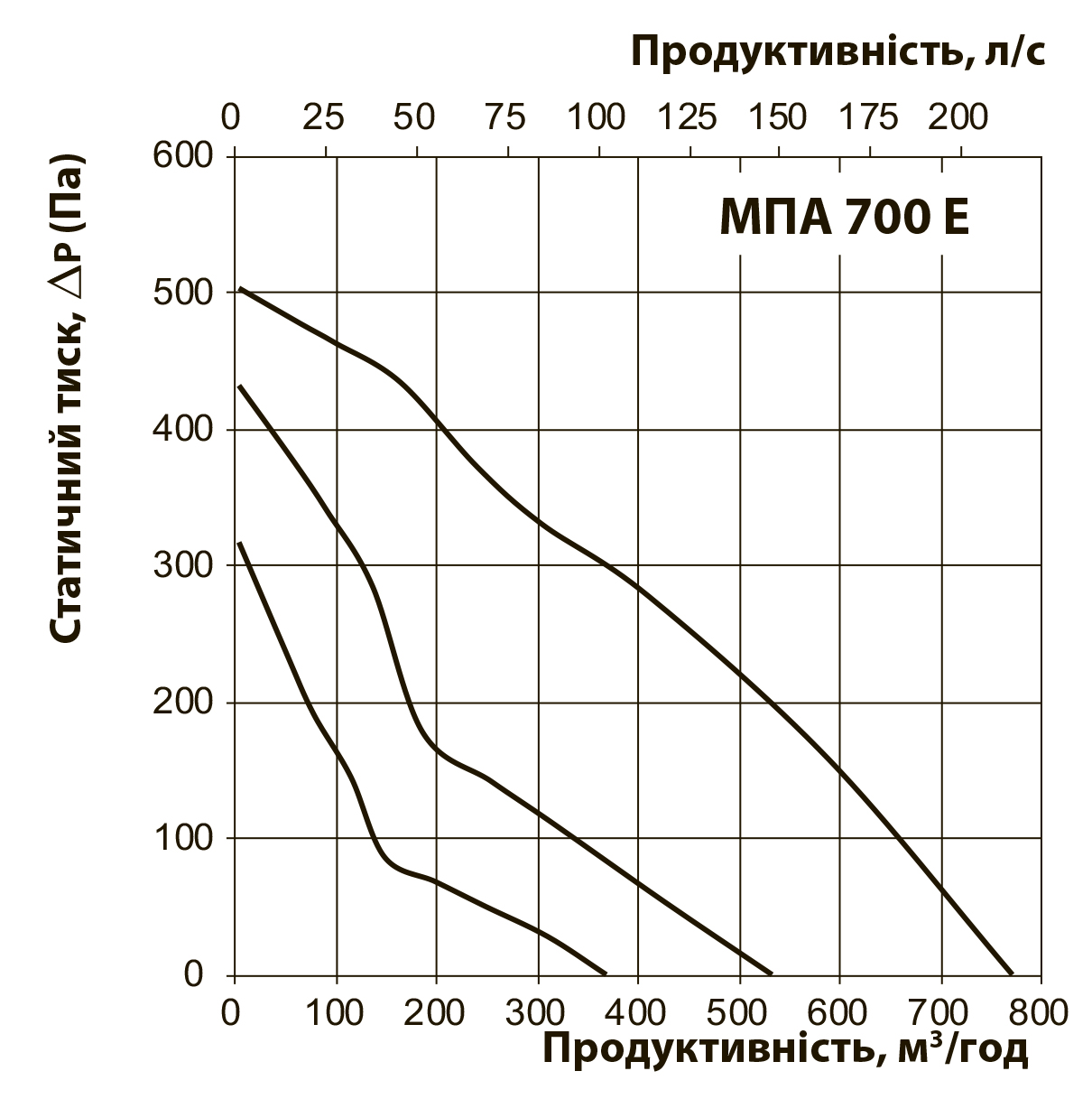 Вентс МПА 700 Е-9,0 Л А70 Діаграма продуктивності