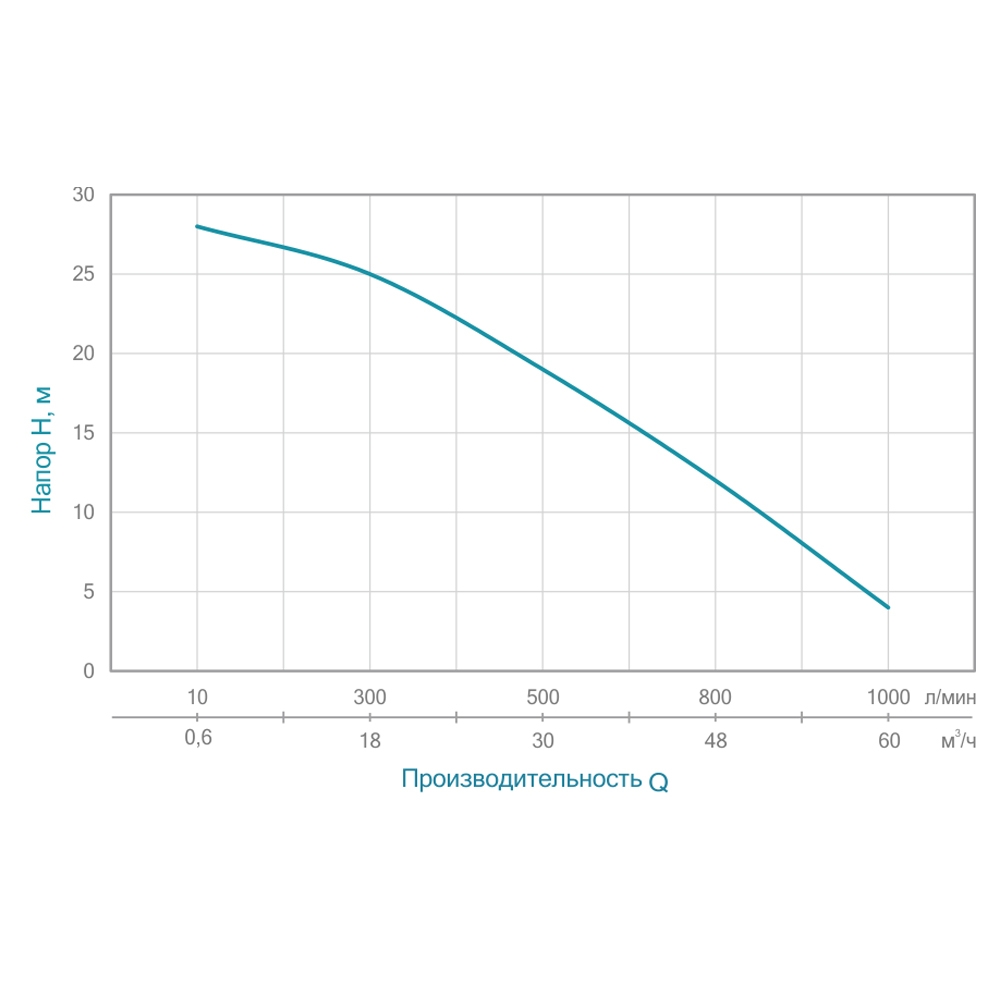 Aquatica AQ30CX (772532) Діаграма продуктивності